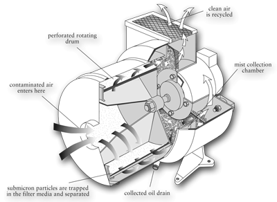 centrifugal mist collector cutaway diagram